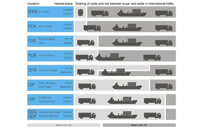 incoterms